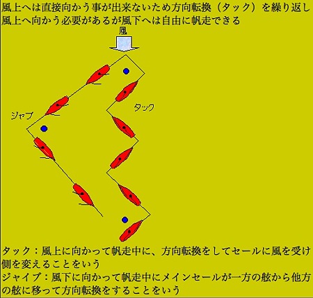 ヨット帆走の基本