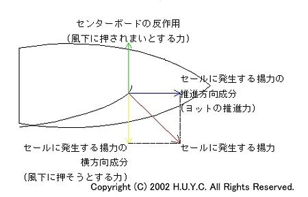 ヨットの帆走原理