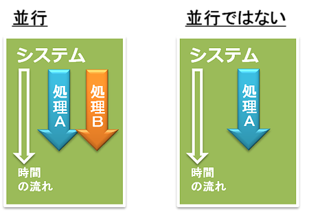 並行